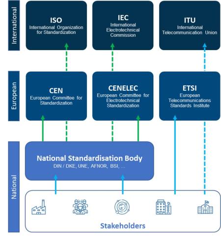 Overview of the organizational structure of the standardization world.