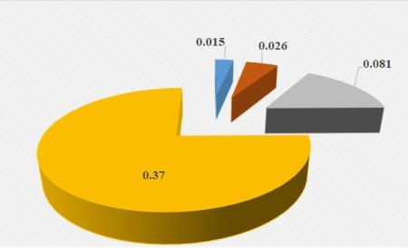 Structure of the ecological footprint of the process of manufacturing 1 m³ of furniture board
