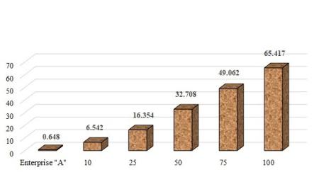 Potential quantity of released wood waste depending on scenario for the production of furniture board in Ukraine
