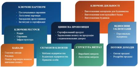 The current three-layer business model of the Millwood enterprise