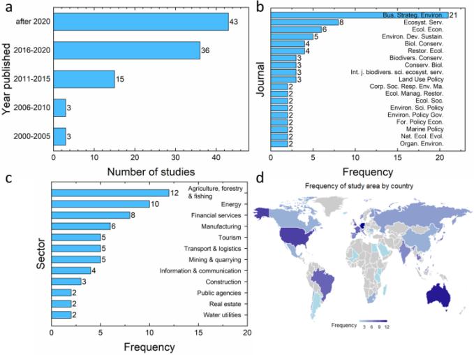 A Scoping Review of Determinants of Business Engagement With Biodiversity