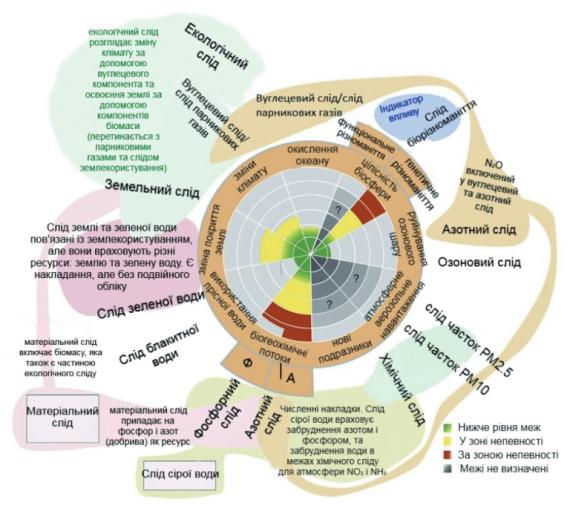 Correspondence of the main trace indicators to the nine planetary boundaries with a visualization  of the overlap between the different traces (source: Vanham et al., 2019)